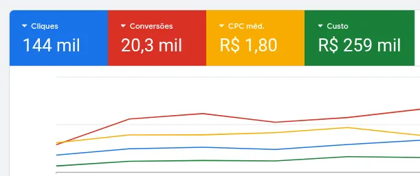 Resultado de Tráfego Pago