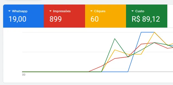 Resultado de Tráfego Pago
